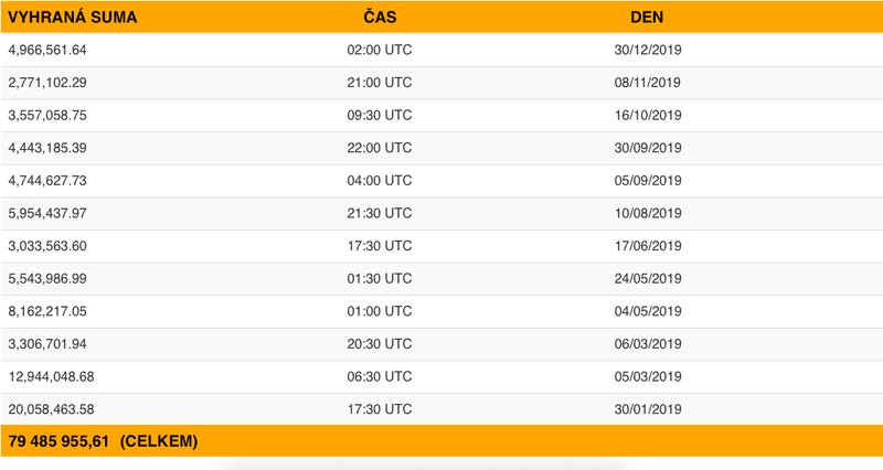 Jak 10 EUR zdarma ovlivňuje vaše šance na výhru? Jak 10 EUR zdarma ovlivňuje vaše šance na výhru?